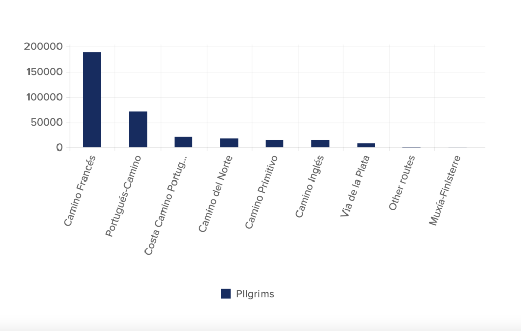 graph showing numbers of pilgrims walking different Camino routes